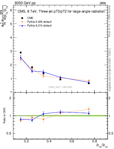 Plot of j.pt_j.pt in 8000 GeV pp collisions