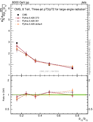Plot of j.pt_j.pt in 8000 GeV pp collisions