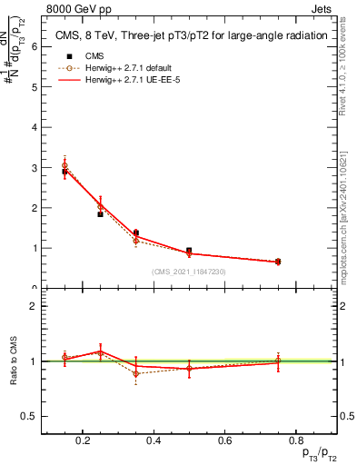 Plot of j.pt_j.pt in 8000 GeV pp collisions