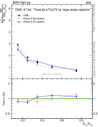 Plot of j.pt_j.pt in 8000 GeV pp collisions