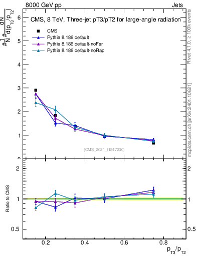 Plot of j.pt_j.pt in 8000 GeV pp collisions