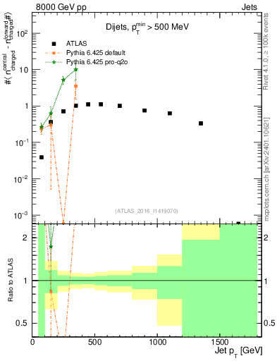 Plot of jet.nch.diff-vs-j.pt in 8000 GeV pp collisions
