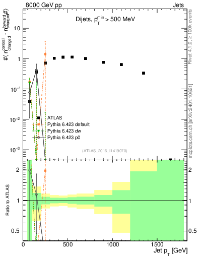 Plot of jet.nch.diff-vs-j.pt in 8000 GeV pp collisions