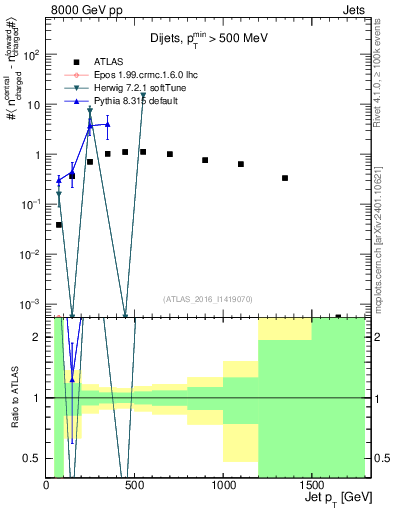 Plot of jet.nch.diff-vs-j.pt in 8000 GeV pp collisions