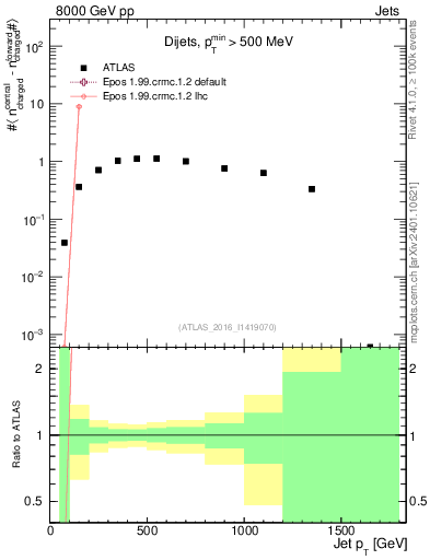 Plot of jet.nch.diff-vs-j.pt in 8000 GeV pp collisions
