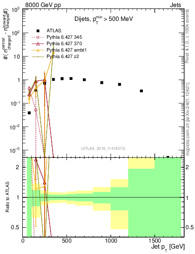 Plot of jet.nch.diff-vs-j.pt in 8000 GeV pp collisions