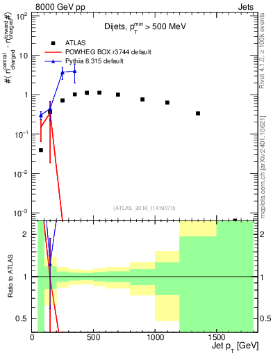 Plot of jet.nch.diff-vs-j.pt in 8000 GeV pp collisions