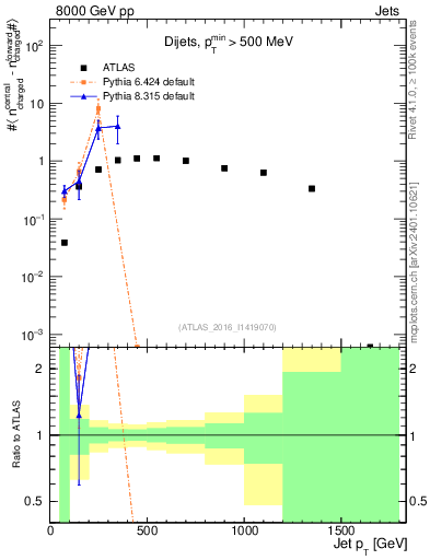 Plot of jet.nch.diff-vs-j.pt in 8000 GeV pp collisions