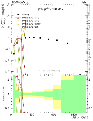 Plot of jet.nch.diff-vs-j.pt in 8000 GeV pp collisions