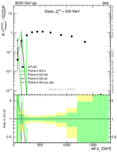 Plot of jet.nch.diff-vs-j.pt in 8000 GeV pp collisions