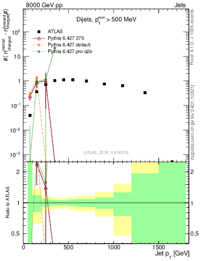 Plot of jet.nch.diff-vs-j.pt in 8000 GeV pp collisions