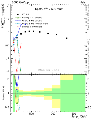 Plot of jet.nch.diff-vs-j.pt in 8000 GeV pp collisions