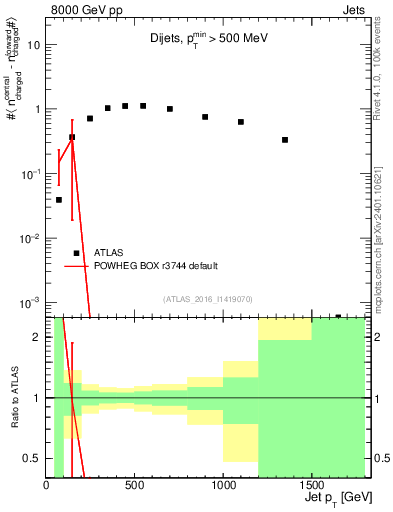 Plot of jet.nch.diff-vs-j.pt in 8000 GeV pp collisions