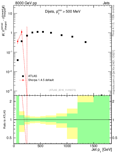 Plot of jet.nch.diff-vs-j.pt in 8000 GeV pp collisions