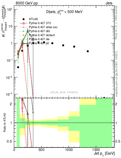Plot of jet.nch.diff-vs-j.pt in 8000 GeV pp collisions