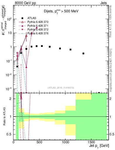 Plot of jet.nch.diff-vs-j.pt in 8000 GeV pp collisions