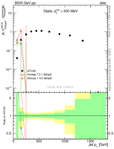 Plot of jet.nch.diff-vs-j.pt in 8000 GeV pp collisions