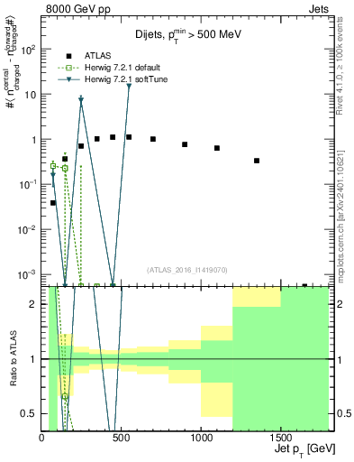 Plot of jet.nch.diff-vs-j.pt in 8000 GeV pp collisions