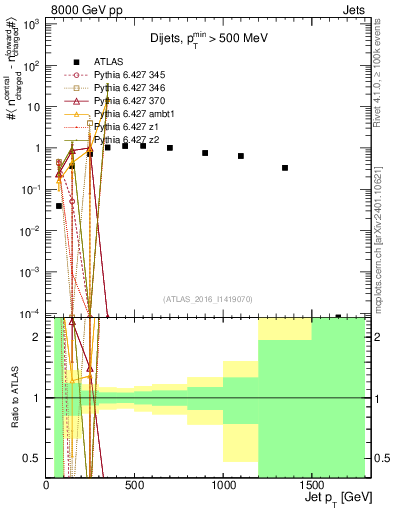 Plot of jet.nch.diff-vs-j.pt in 8000 GeV pp collisions