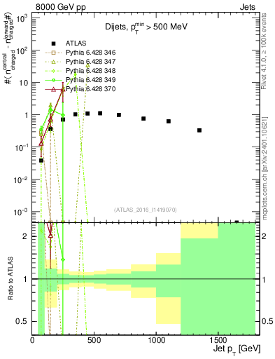 Plot of jet.nch.diff-vs-j.pt in 8000 GeV pp collisions