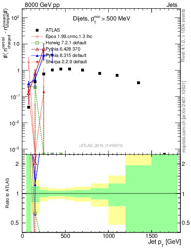 Plot of jet.nch.diff-vs-j.pt in 8000 GeV pp collisions