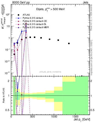 Plot of jet.nch.diff-vs-j.pt in 8000 GeV pp collisions