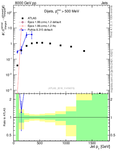 Plot of jet.nch.diff-vs-j.pt in 8000 GeV pp collisions