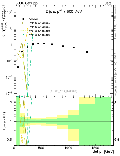 Plot of jet.nch.diff-vs-j.pt in 8000 GeV pp collisions