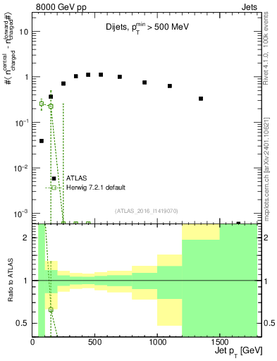 Plot of jet.nch.diff-vs-j.pt in 8000 GeV pp collisions