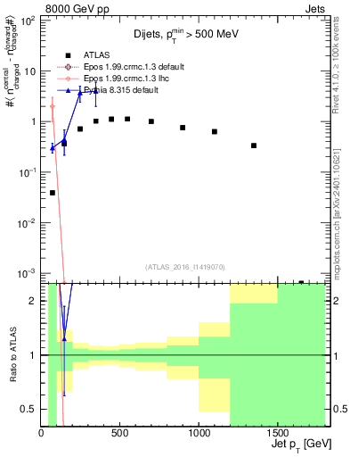 Plot of jet.nch.diff-vs-j.pt in 8000 GeV pp collisions