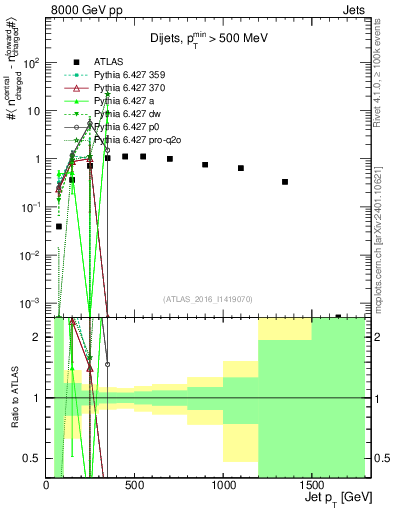 Plot of jet.nch.diff-vs-j.pt in 8000 GeV pp collisions