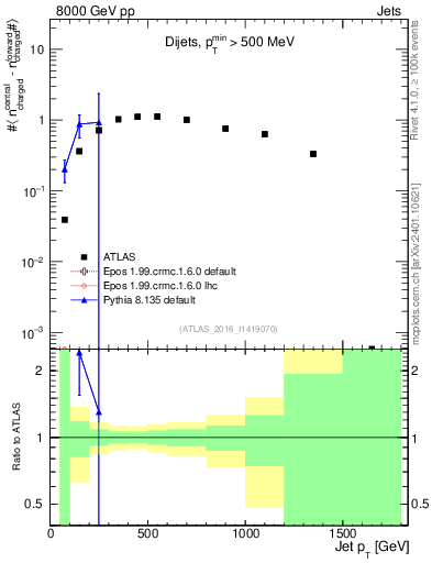 Plot of jet.nch.diff-vs-j.pt in 8000 GeV pp collisions