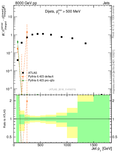 Plot of jet.nch.diff-vs-j.pt in 8000 GeV pp collisions