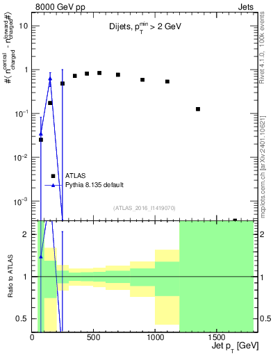 Plot of jet.nch.diff-vs-j.pt in 8000 GeV pp collisions