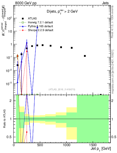 Plot of jet.nch.diff-vs-j.pt in 8000 GeV pp collisions
