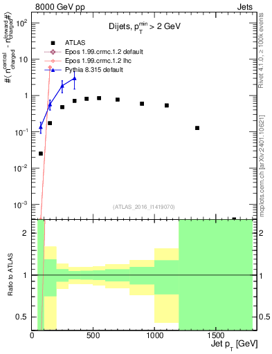 Plot of jet.nch.diff-vs-j.pt in 8000 GeV pp collisions