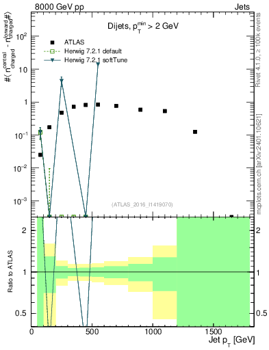 Plot of jet.nch.diff-vs-j.pt in 8000 GeV pp collisions