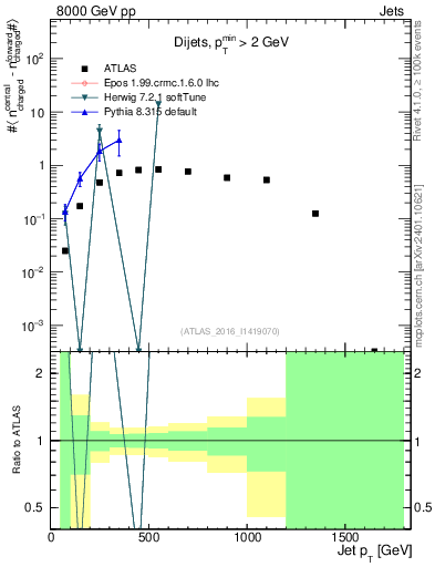 Plot of jet.nch.diff-vs-j.pt in 8000 GeV pp collisions
