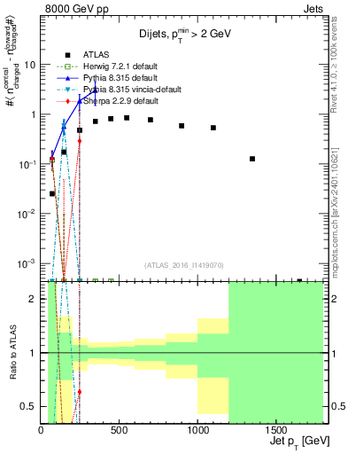 Plot of jet.nch.diff-vs-j.pt in 8000 GeV pp collisions