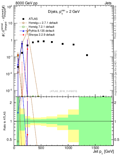 Plot of jet.nch.diff-vs-j.pt in 8000 GeV pp collisions