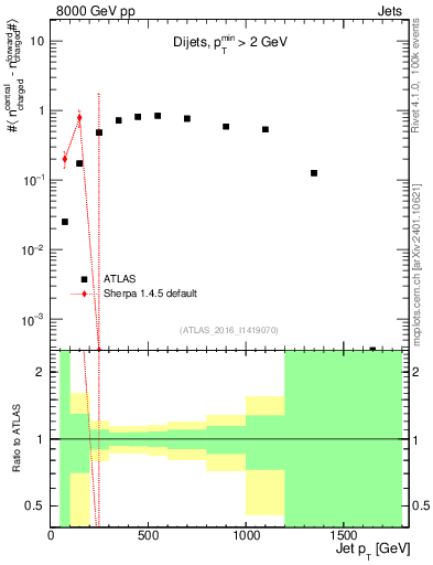 Plot of jet.nch.diff-vs-j.pt in 8000 GeV pp collisions