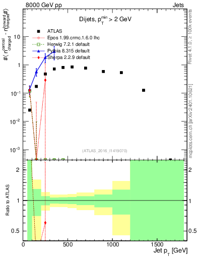 Plot of jet.nch.diff-vs-j.pt in 8000 GeV pp collisions