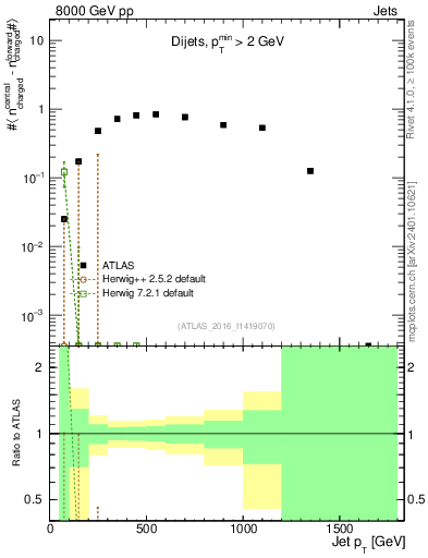 Plot of jet.nch.diff-vs-j.pt in 8000 GeV pp collisions