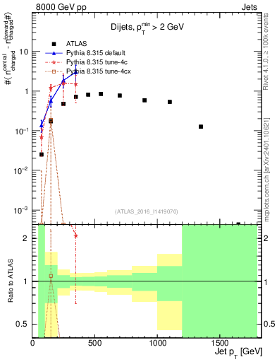Plot of jet.nch.diff-vs-j.pt in 8000 GeV pp collisions