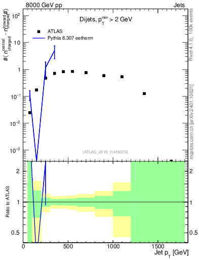 Plot of jet.nch.diff-vs-j.pt in 8000 GeV pp collisions