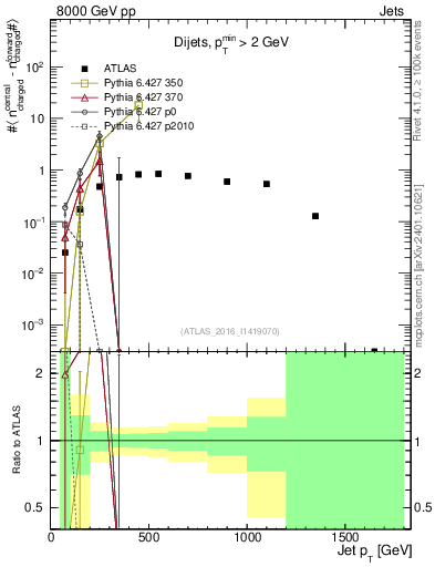 Plot of jet.nch.diff-vs-j.pt in 8000 GeV pp collisions