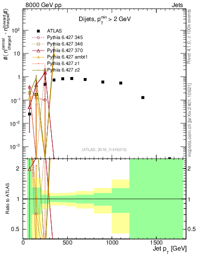Plot of jet.nch.diff-vs-j.pt in 8000 GeV pp collisions
