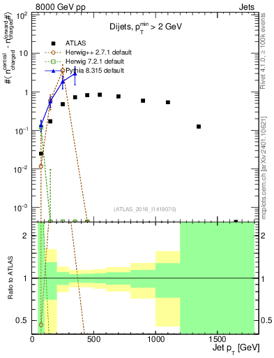 Plot of jet.nch.diff-vs-j.pt in 8000 GeV pp collisions