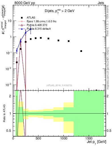 Plot of jet.nch.diff-vs-j.pt in 8000 GeV pp collisions