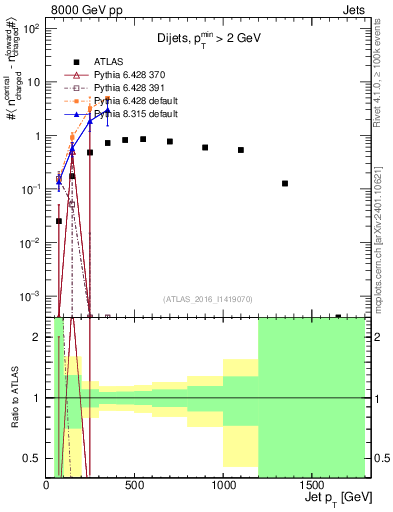 Plot of jet.nch.diff-vs-j.pt in 8000 GeV pp collisions